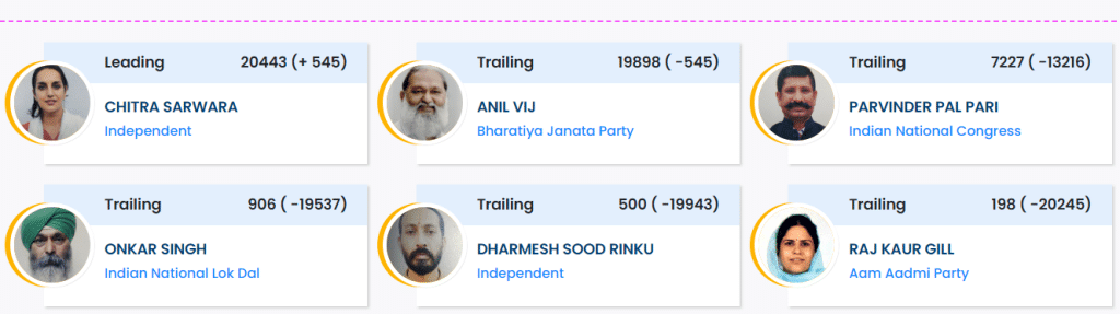 Ambala Cantt Anil Vij Election result