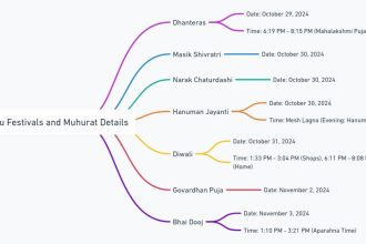 What are the 5 days of Diwali 2024? Confirmed dates, puja muhurat and significance