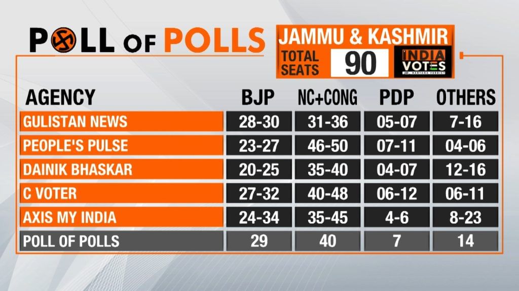 J&K exit polls