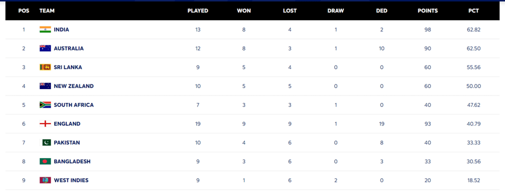 WTC latest table 1