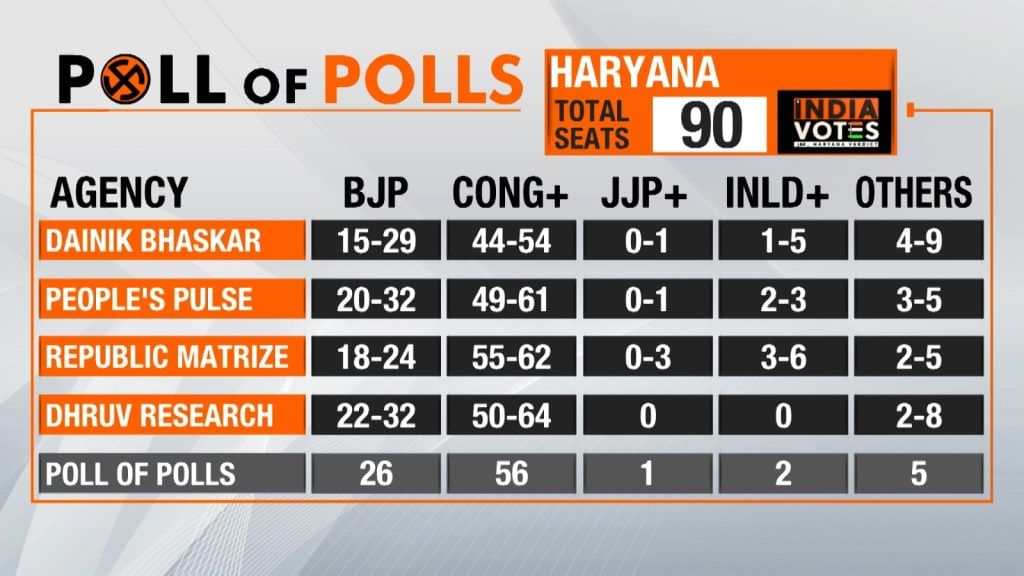 haryana exit polls