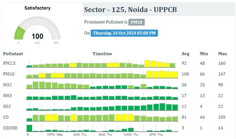 noida air quality
