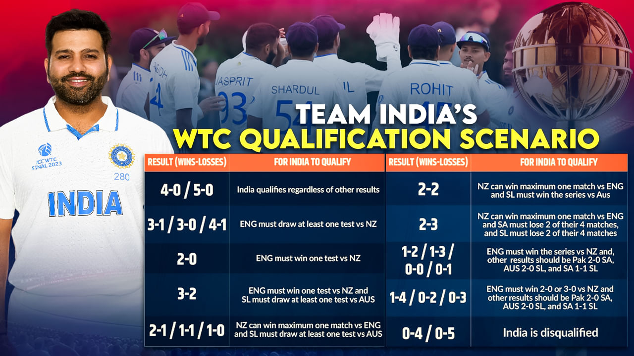 EXPLAINED! Every scenario for India to reach World Test Championship 2025 final 2 team indias wtc qualification scenarioteam indias wtc qualification scenario