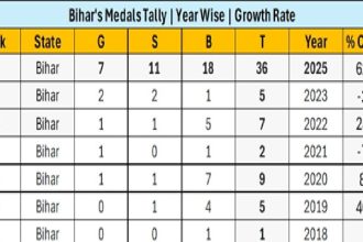 Bihar fetches 36 medals including 7 gold at Khelo India Youth Games 2025