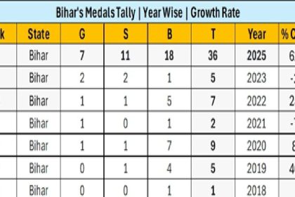 Bihar fetches 36 medals including 7 gold at Khelo India Youth Games 2025