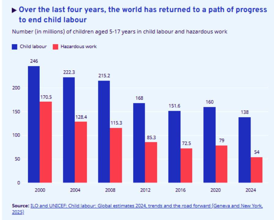 World Day Against Child Labour 2025: Where the world stands and what India has done 3 child labour data