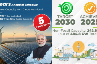 India achieves 50 per cent clean power capacity 5 years ahead of target